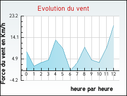 Evolution du vent de la ville Pont-sur-l'Ognon